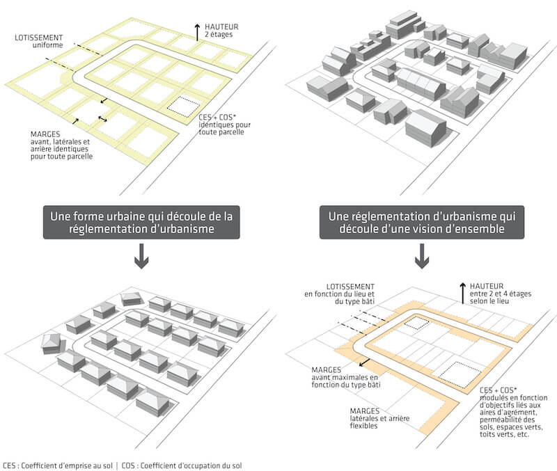 Projet urbanistique Collectivités viables